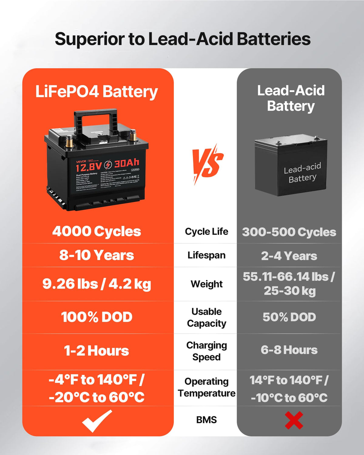 12V 30Ah LiFePO4 Dual Purpose Battery L69564