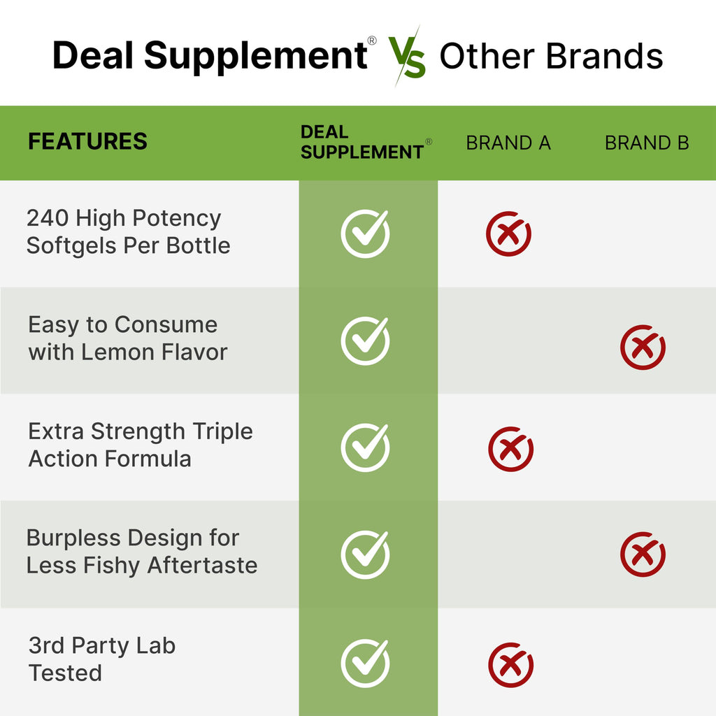 Omega 3-6-9 Fish Oil 3,600mg 240 Softgels Lemon Flavored M2059